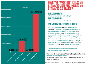 Have the vaccines killed 20 million