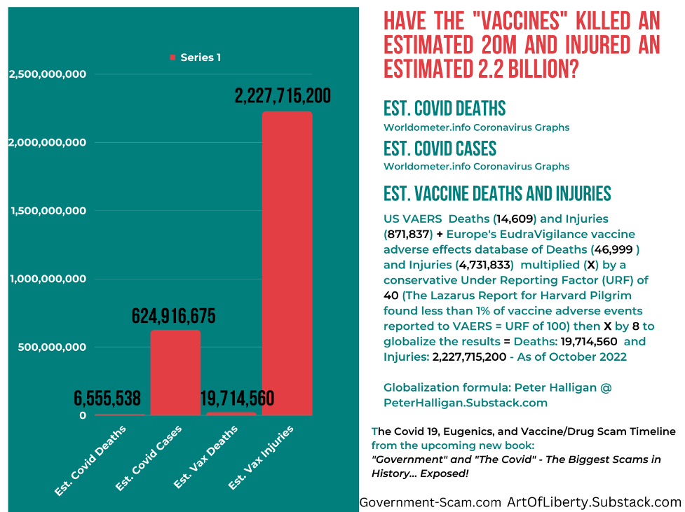 Have the vaccines killed 20 million
